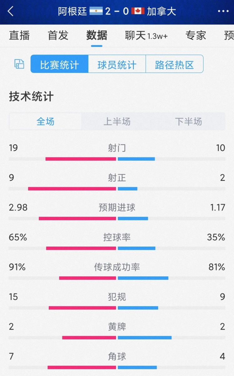 ԣ͢2-0ôȫݣ19-109-2